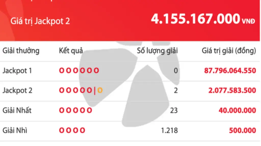 Có 2 người cùng trúng 4,1 tỉ đồng vé số Vietlott, giải độc đắc tăng 87,7 tỉ
