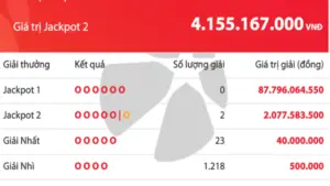 Có 2 người cùng trúng 4,1 tỉ đồng vé số Vietlott, giải độc đắc tăng 87,7 tỉ