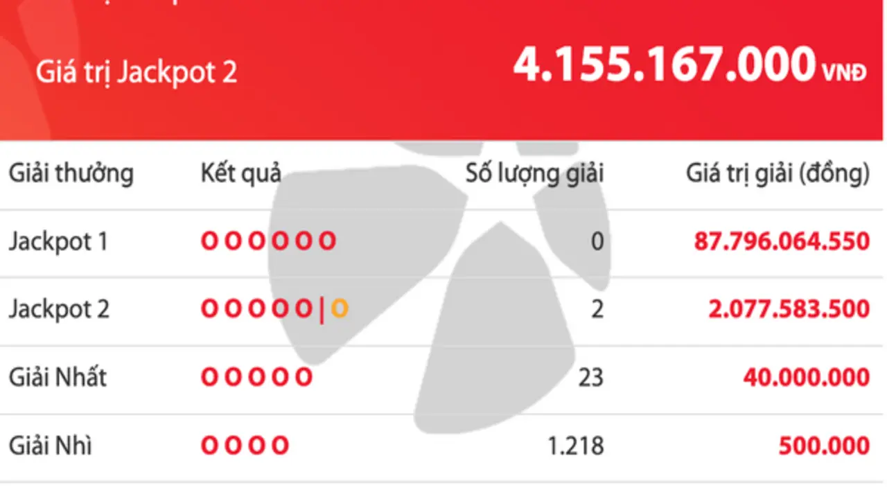 Có 2 người cùng trúng 4,1 tỉ đồng vé số Vietlott, giải độc đắc tăng 87,7 tỉ