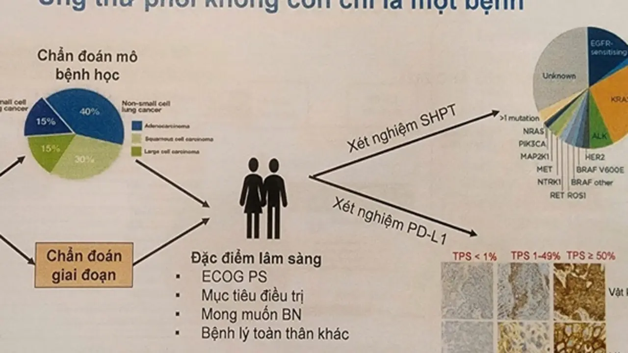 Coi chừng nhầm tưởng ung thư phổi với bệnh hô hấp