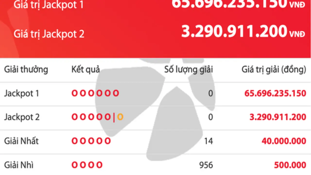 Kết quả xổ số Vietlott Power 6/55 tối 4.4, giải độc đắc tăng 65,6 tỉ đồng