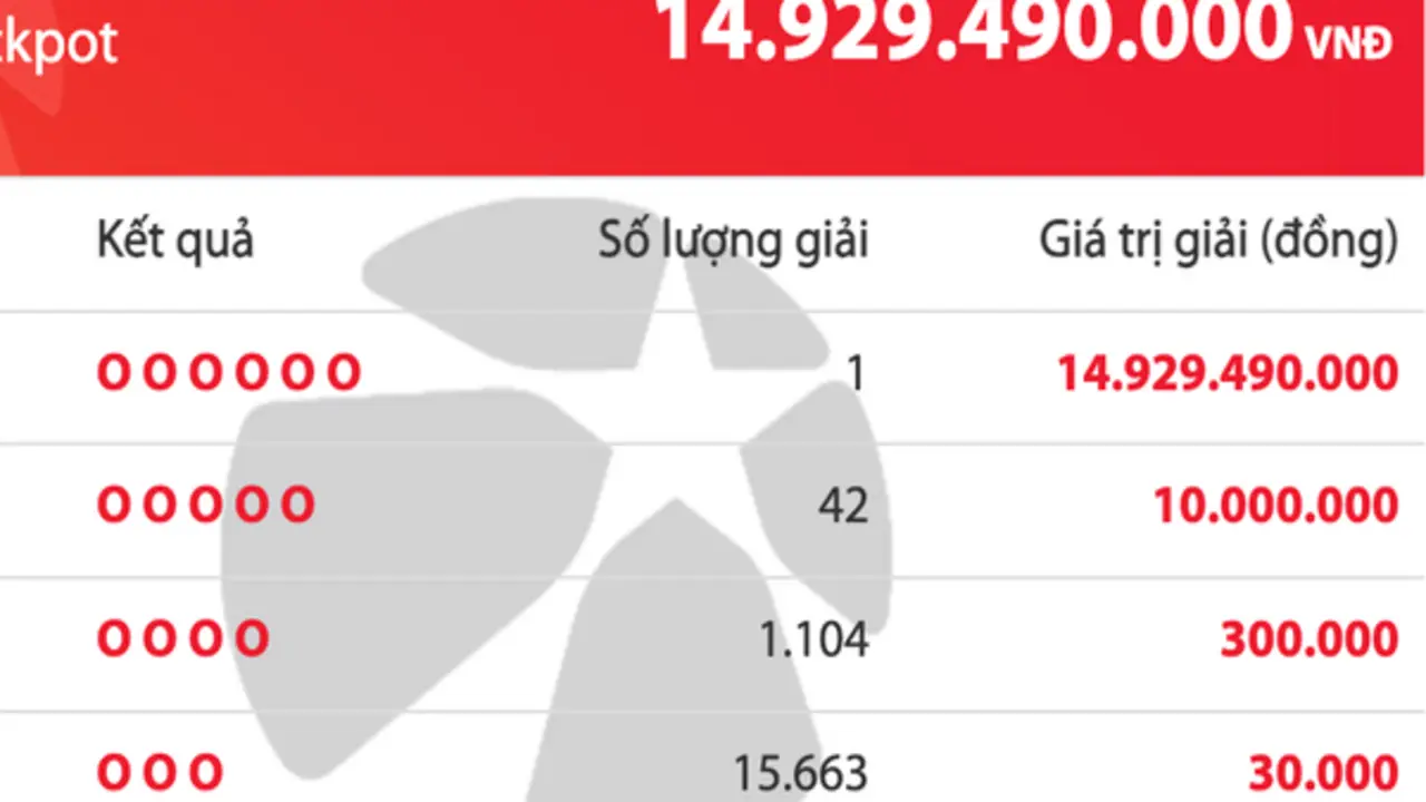 Vé số Vietlott Mega 6/45 trúng độc đắc 14,9 tỉ đồng được bán ra ở đâu?